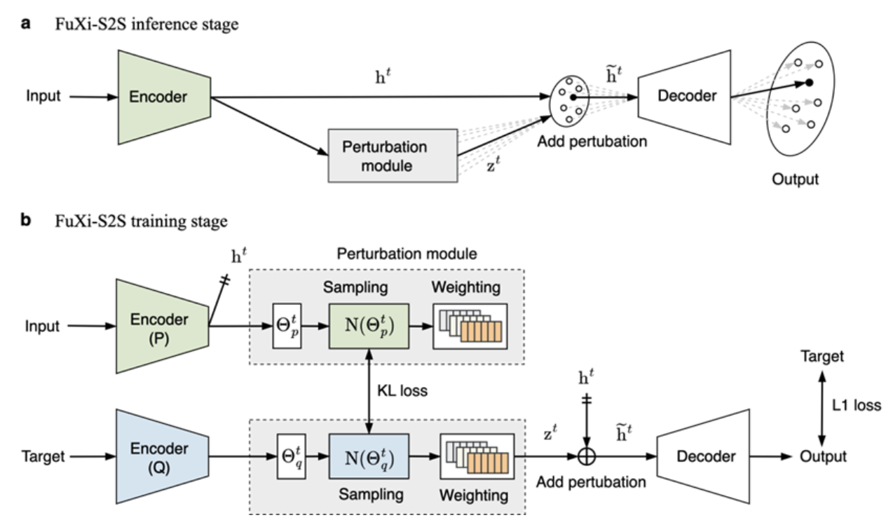 Nature子刊，上智院、复旦、中国气象局研发次季节AI大模型「伏羲」，突破「可预报性沙漠」