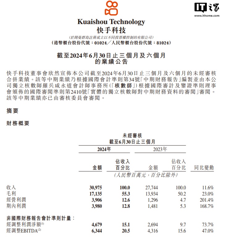 快手 2024 年第二季度营收 309.75 亿元同比增长 11.6%，平均月活跃用户 6.92 亿