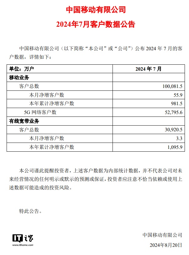 中国移动 7 月 5G 网络客户约 5.28 亿户，移动业务客户总数约 10.01 亿净增 55.9 万户