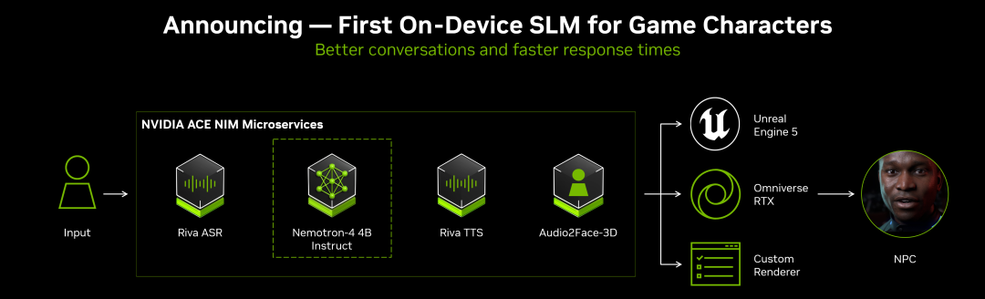 英伟达首个AI NPC入驻游戏，国产大作，4B模型只需2G显存