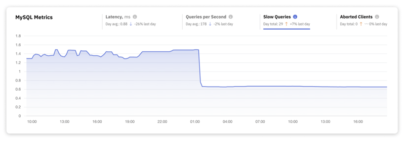 掌握 MySQL：每个开发人员都应该监控的关键性能指标