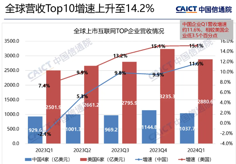 中国信通院：2024 年 Q2 我国上市互联网企业总市值 9.95 万亿元，环比上涨 5.9%