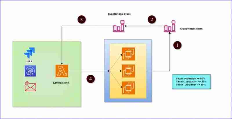 使用 EventBridge 和 Lambda 进行自动故障排除和 ITSM 系统