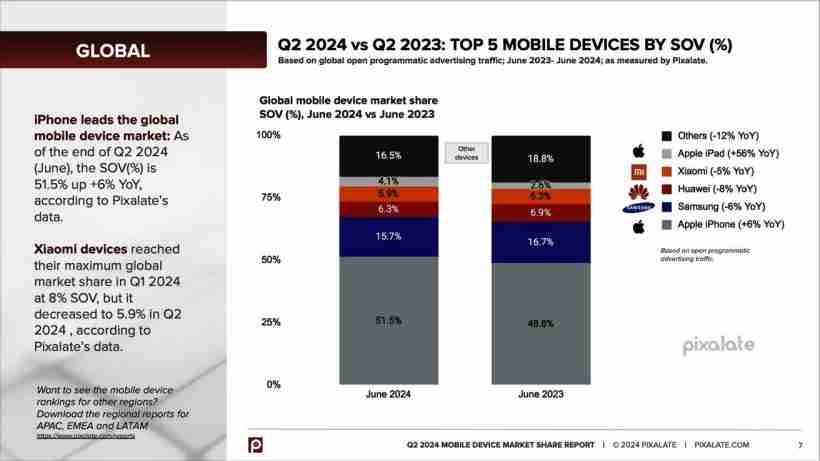 2024Q2 全球移动程序化广告报告：苹果 iPhone 51% 话语权份额领衔，三星、华为和小米追赶