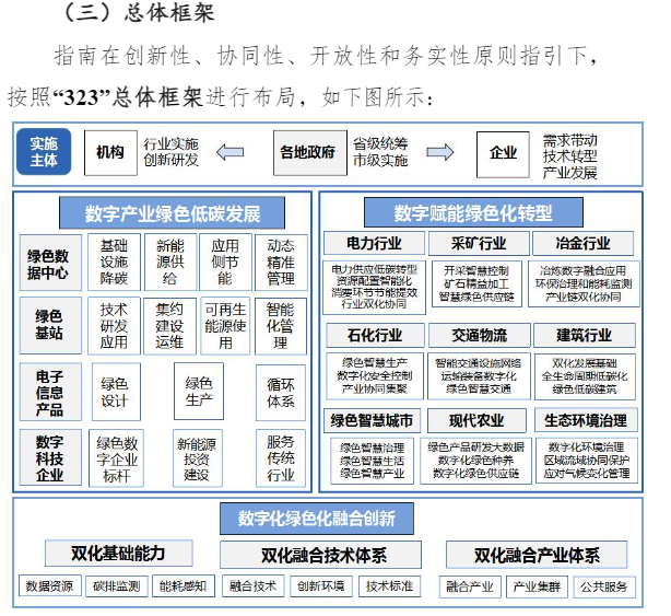 《数字化绿色化协同转型发展实施指南》印发，推动互联网、大数据、人工智能、5G 等新兴技术与绿色低碳产业深度融合