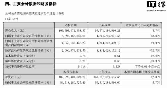 立讯精密 2024 上半年净利润 53.96 亿元，同比增长 23.89%