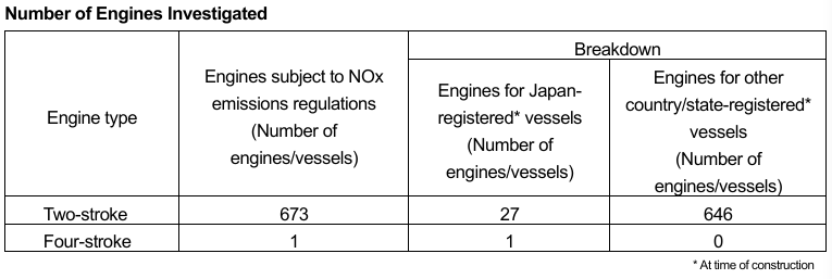 日本制造业造假丑闻频发，川崎重工承认篡改船舶用发动机测试数据