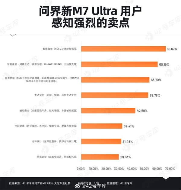 问界新 M7 Pro 搭载 HUAWEI ADS 基础版，余承东宣布全民智驾时代正式开启