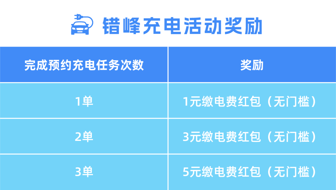 浙江电网提倡新能源车主 23 时后错峰充电，9 月 12 日前提供红包奖励