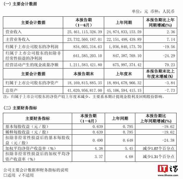 海信视像：2024 上半年营收 254.61 亿元、同比增长 2.36%，归母净利润 8.34 亿元