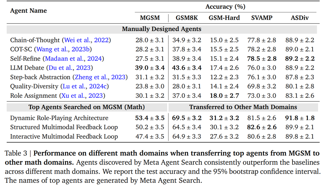 用AI自动设计智能体，数学提分25.9%，远超手工设计
