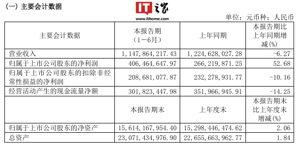 中国卫通：2024 年上半年净利润 4.06 亿元，同比增长 52.68%