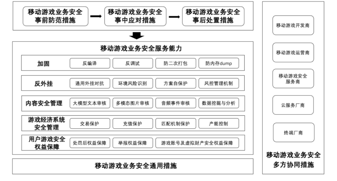 国内首个游戏安全团体标准发布，腾讯称上半年外挂数同比涨超 10%