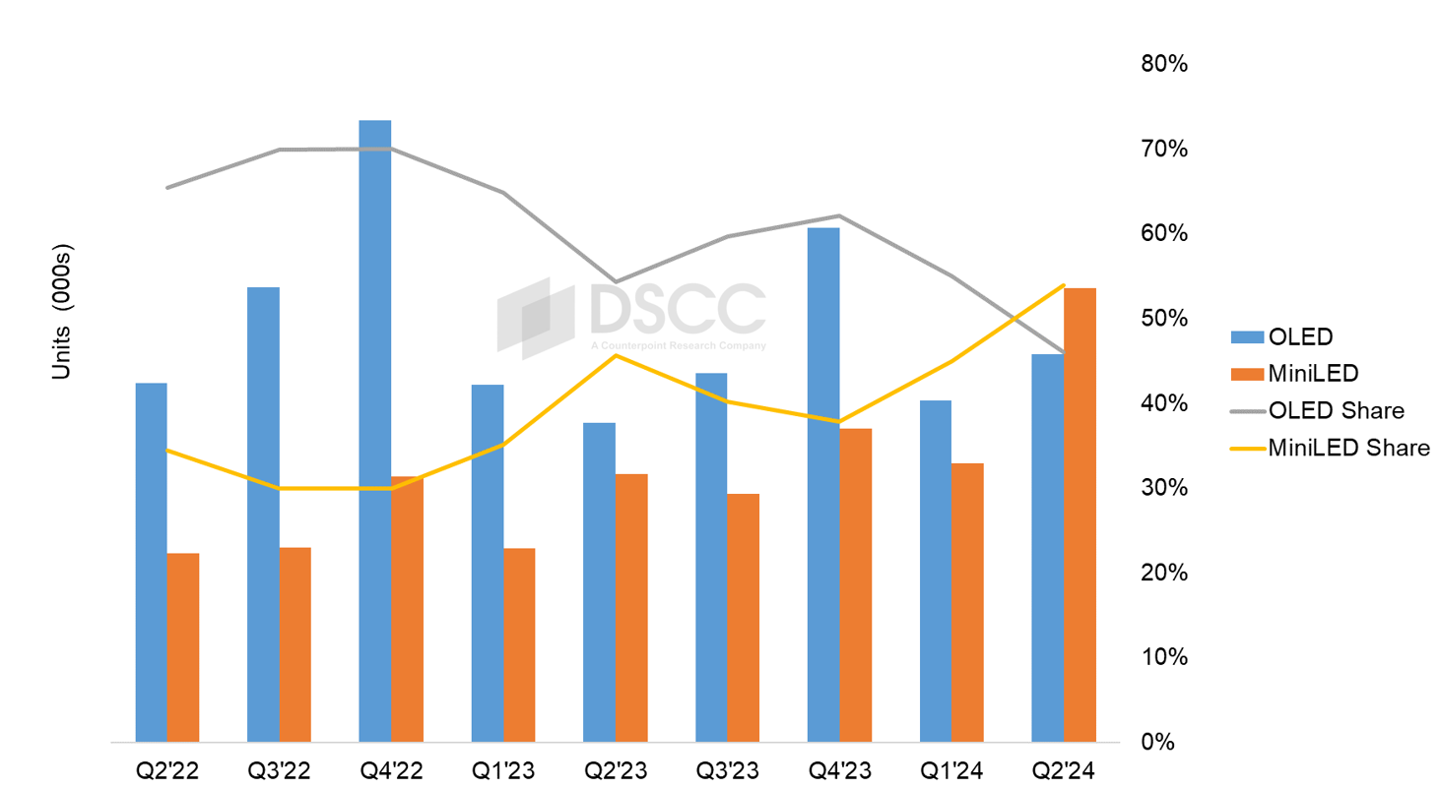 DSCC：2024 年二季度 Mini LED 首度超越 OLED 拿下高端电视榜首