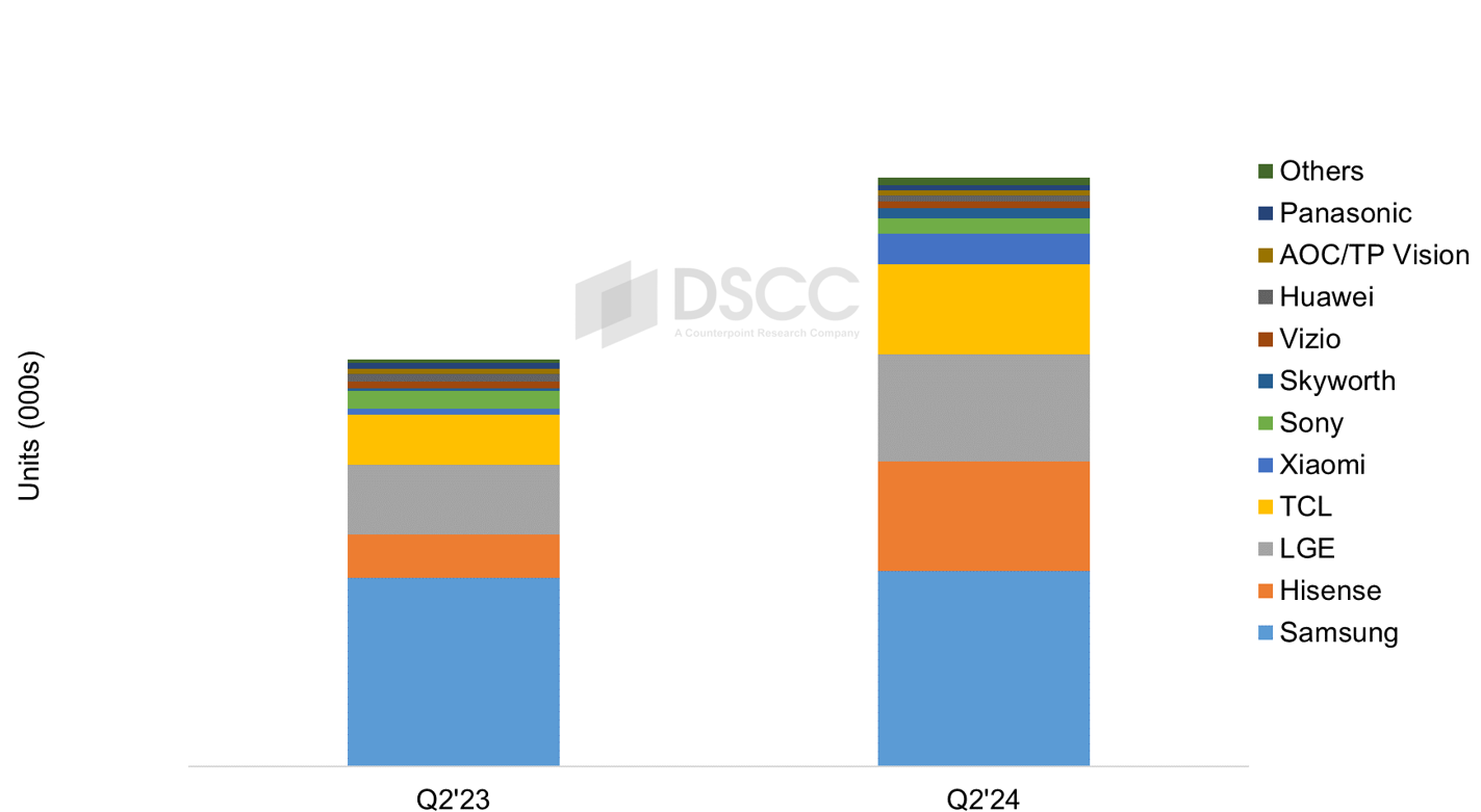 DSCC：2024 年二季度 Mini LED 首度超越 OLED 拿下高端电视榜首