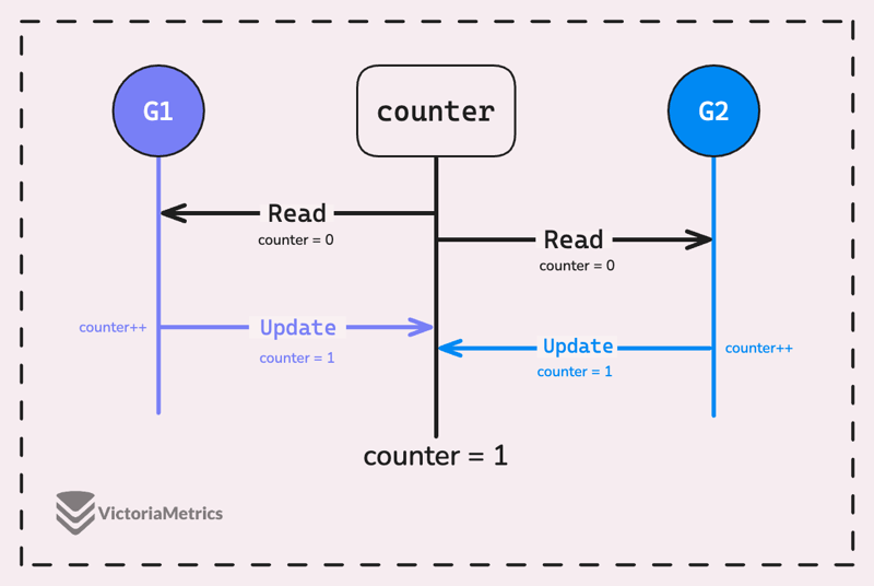 Go Sync Mutex：正常模式和饥饿模式