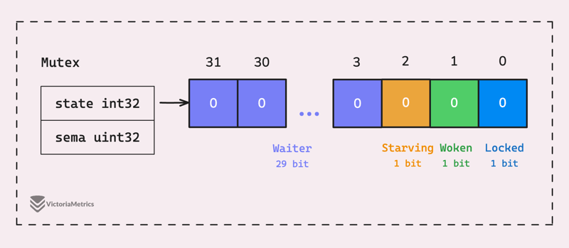 Go Sync Mutex：正常模式和饥饿模式