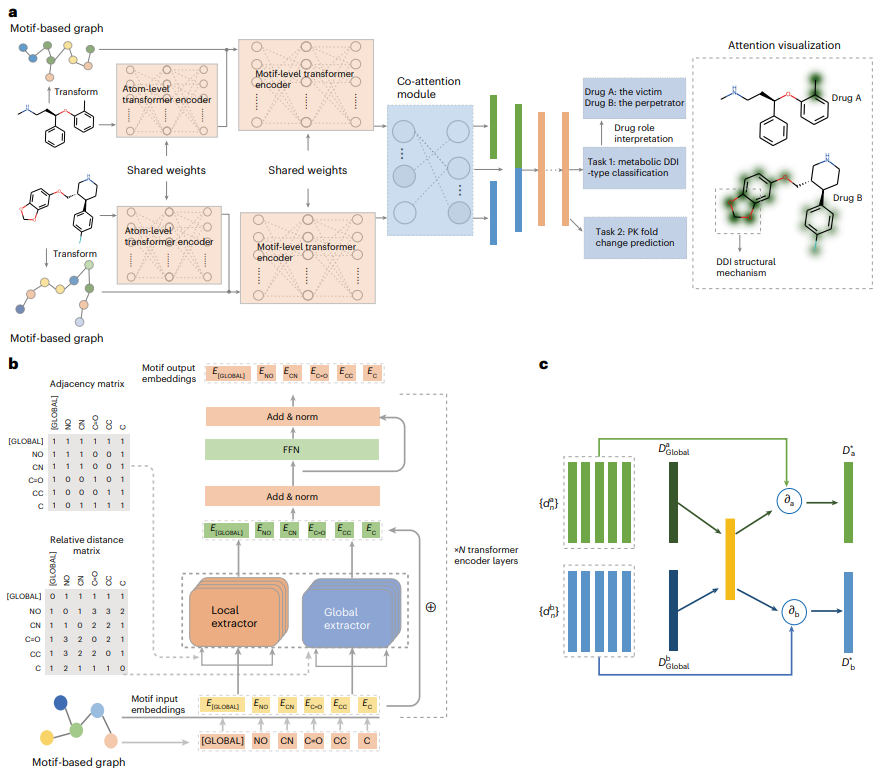 高效准确预测DDI，福大、元星智药团队解释性药物AI模型，登Nature子刊