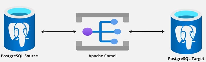 Apache Camel 与 Quarkus 实用指南：构建 ETL 应用程序