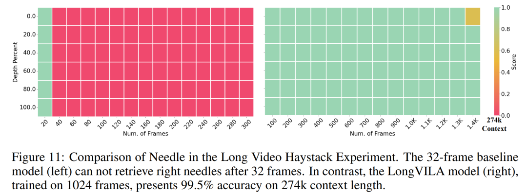 支持1024帧、准确率近100％，英伟达「LongVILA」开始发力长视频