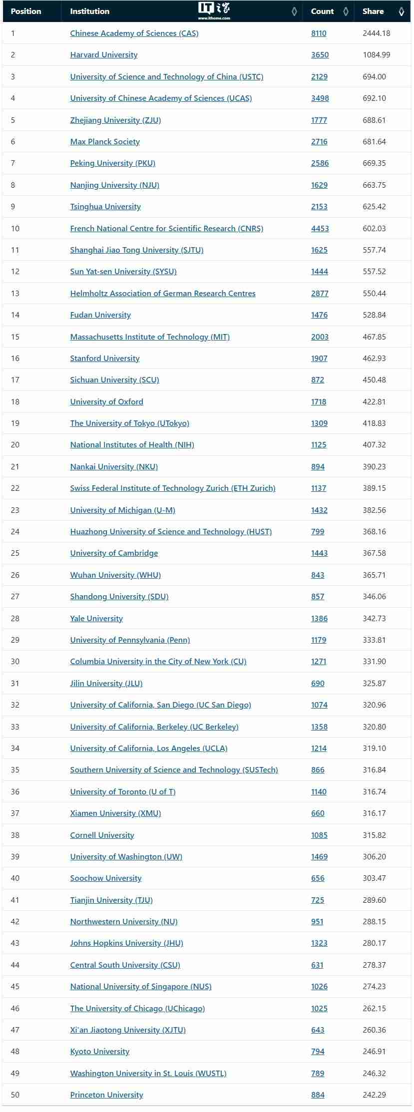 中国科学院原院长白春礼：我国自然指数排名高居世界第二，发明专利申请量和 PCT 专利申请量均位居世界首位