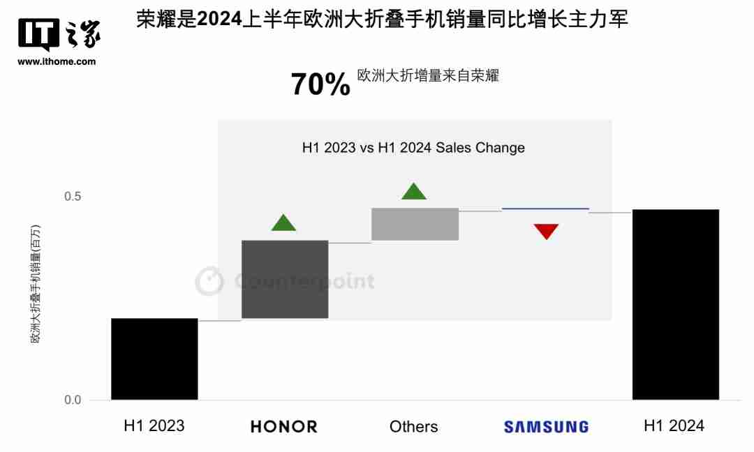 Counterpoint 最新数据：荣耀贡献欧洲大折叠销量增长的 70%