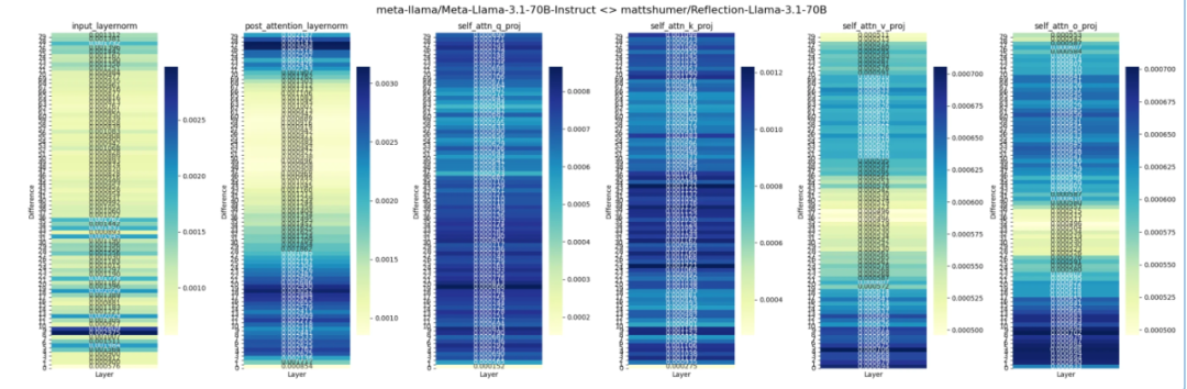 这就翻车了？Reflection 70B遭质疑基模为Llama 3，作者：重新训练