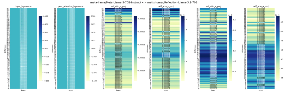 这就翻车了？Reflection 70B遭质疑基模为Llama 3，作者：重新训练