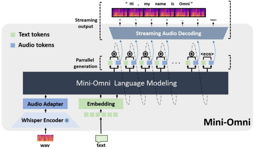 让大模型能听会说，国内机构开源全球首个端到端语音对话模型Mini-Omni
