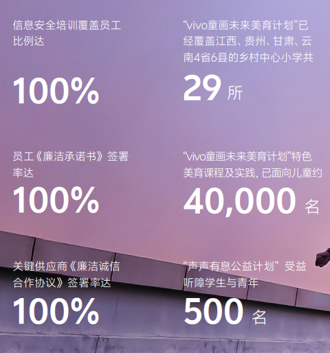 vivo：截至 2023 年末全球累计申请专利超 5.07 万件，2050 年实现自身运营层面碳中和