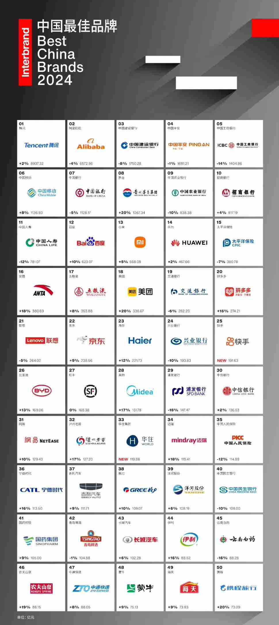 Interbrand 发布 2024 中国最佳品牌排行榜：腾讯连续九年蝉联榜首，阿里第二