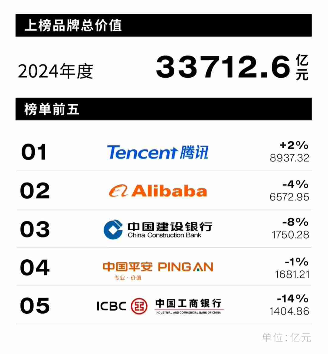 Interbrand 发布 2024 中国最佳品牌排行榜：腾讯连续九年蝉联榜首，阿里第二