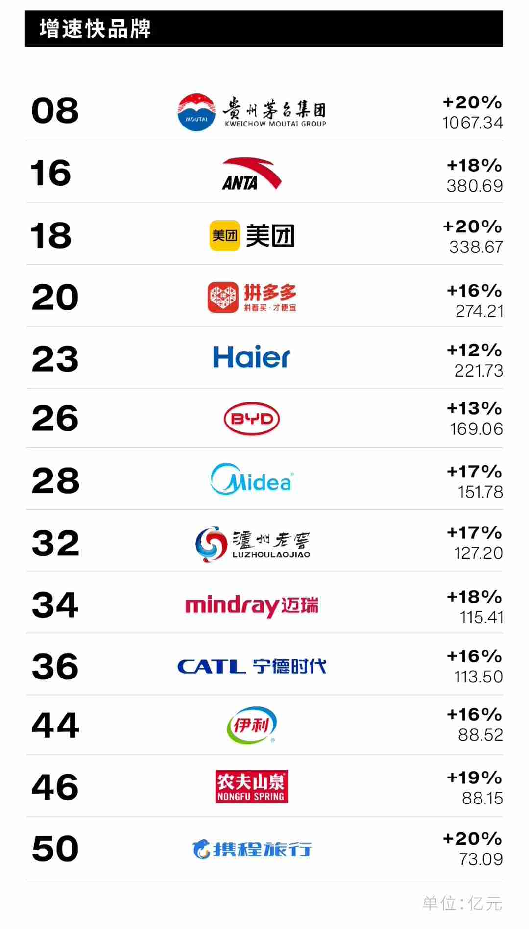 Interbrand 发布 2024 中国最佳品牌排行榜：腾讯连续九年蝉联榜首，阿里第二