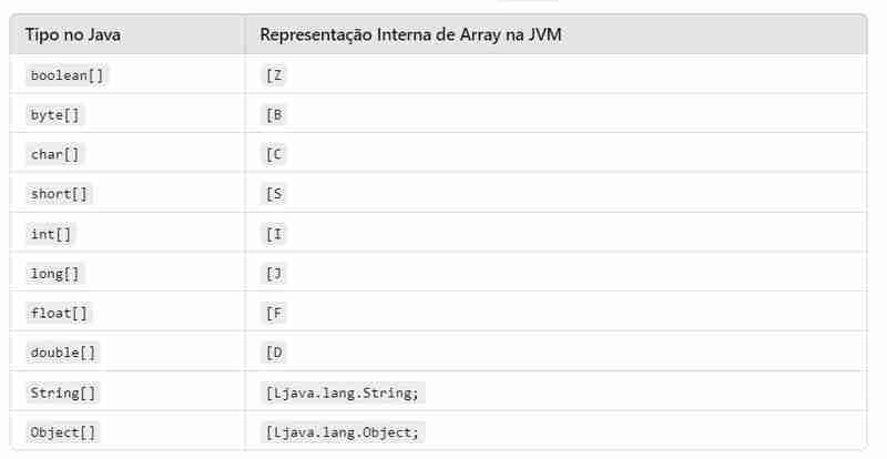 array[]：由 JVM 本身内部管理的特殊类