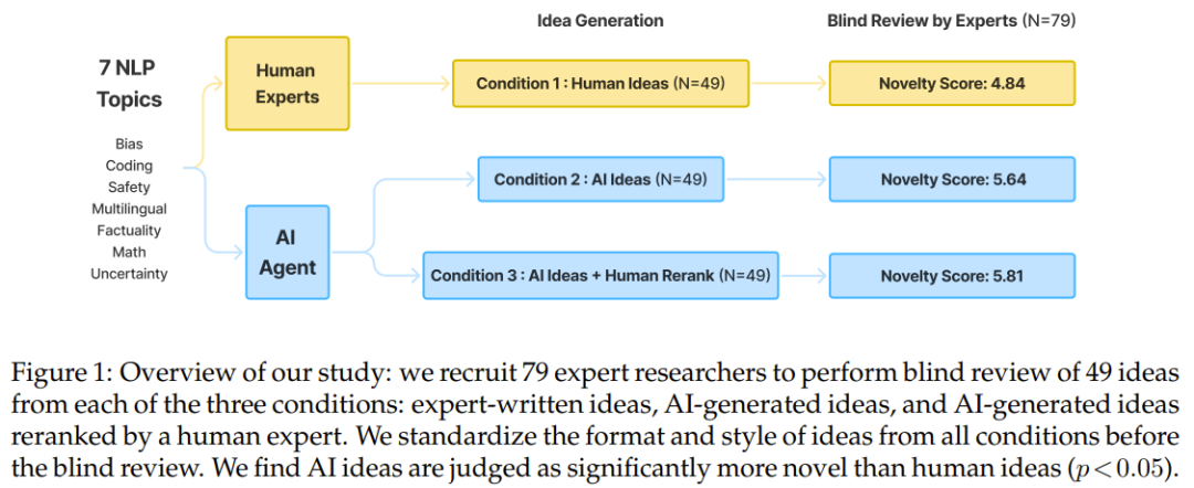 召唤100多位学者打分，斯坦福新研究：「AI科学家」创新确实强