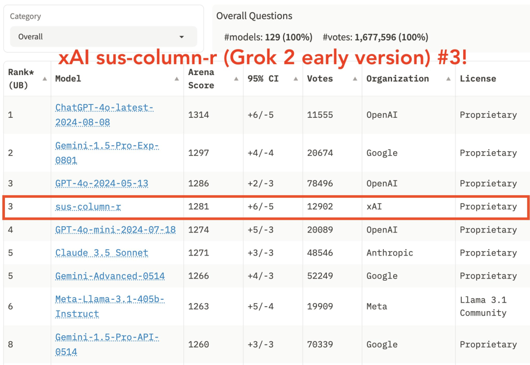 Grok-2来了，能生图识图、性能比肩GPT-4o，马斯克：发展猛如火箭