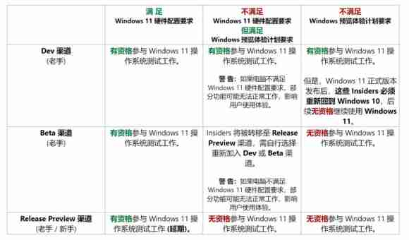 Win11怎么退出dev渠道 Win11能退出dev渠道吗