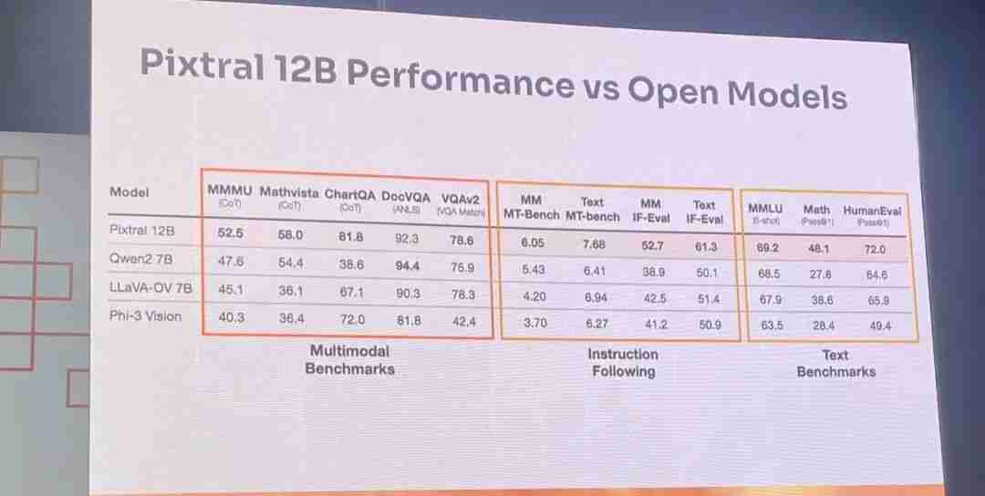 ​Mistral首个多模态模型Pixtral 12B来了！还是直接放出24GB磁力链接
