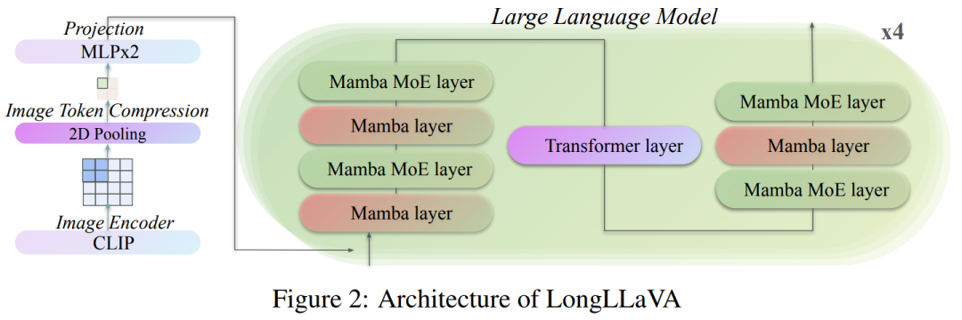 首个Mamba+Transformer混合架构多模态大模型来了，实现单卡千图推理