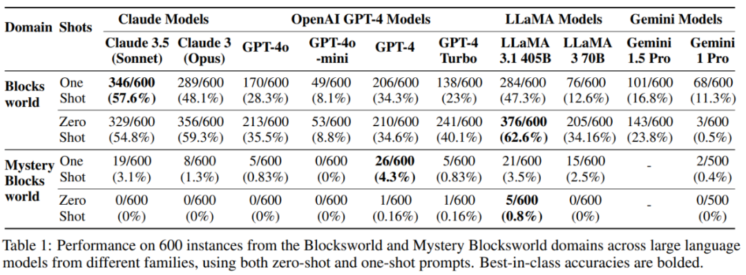 LLM仍然不能规划，刷屏的OpenAI o1远未达到饱和