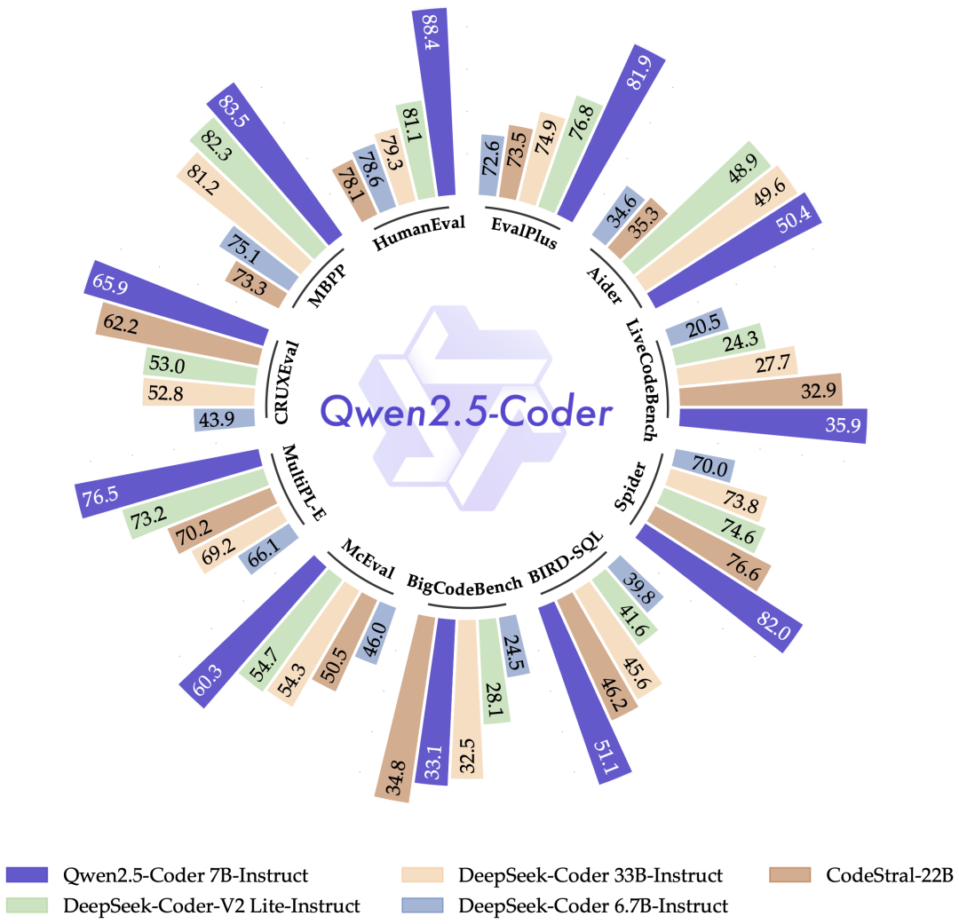 阿里云Qwen2.5发布！再登开源大模型王座，Qwen-Max性能逼近GPT-4o