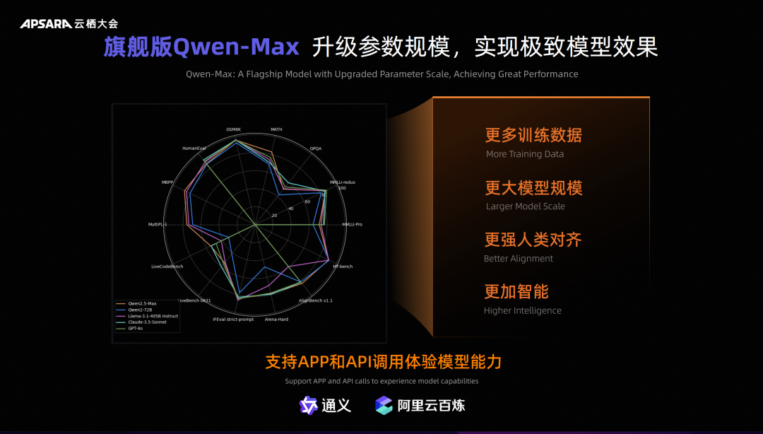 阿里云Qwen2.5发布！再登开源大模型王座，Qwen-Max性能逼近GPT-4o