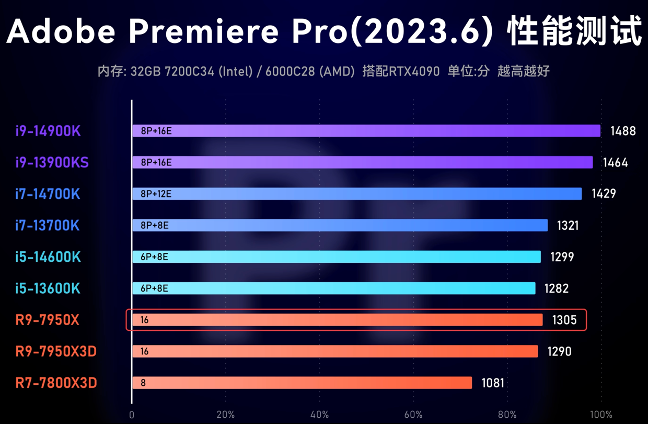 不必神话锐龙 7 7800X3D，酷睿 i7-14700KF 也很适合打游戏