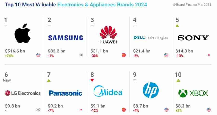 苹果、三星、华为前三，Brand Finance 2024 全球电子和家电品牌价值 50 强榜单发布