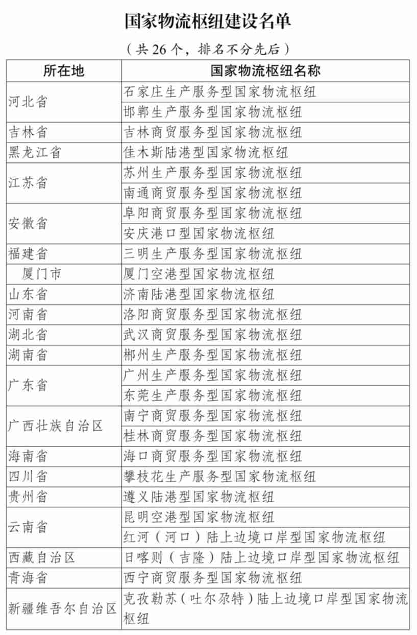 国家发展改革委发布第 6 批国家物流枢纽建设名单，共 26 个