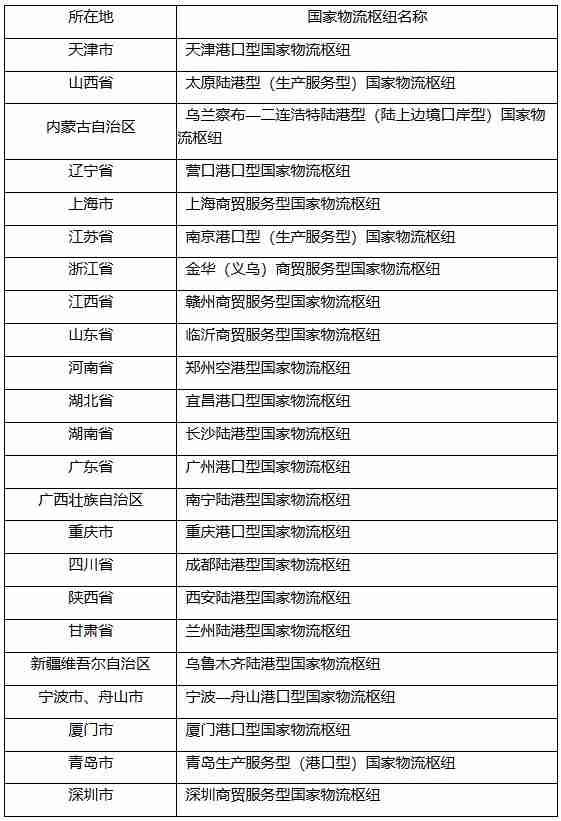 国家发展改革委发布第 6 批国家物流枢纽建设名单，共 26 个