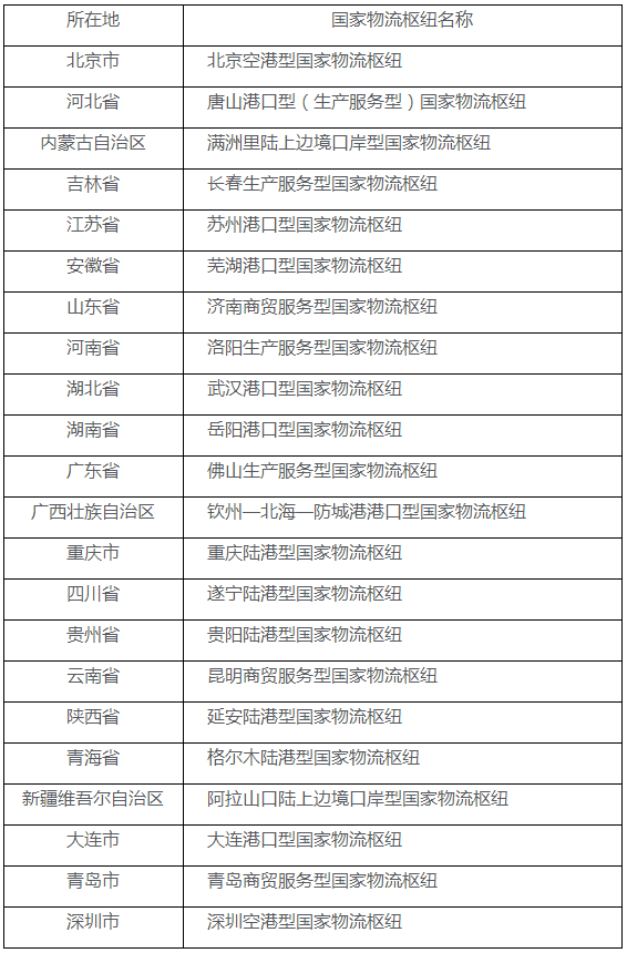 国家发展改革委发布第 6 批国家物流枢纽建设名单，共 26 个