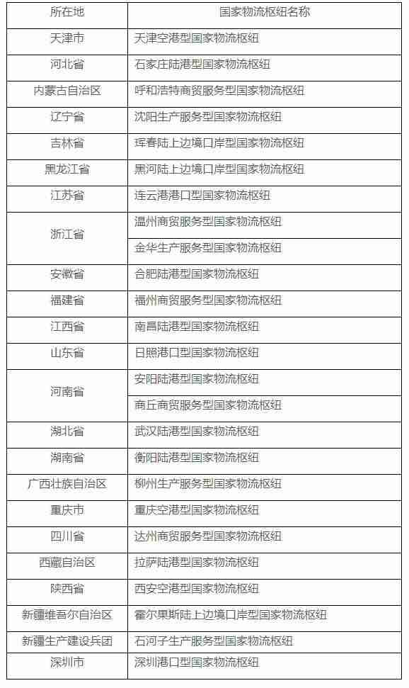 国家发展改革委发布第 6 批国家物流枢纽建设名单，共 26 个