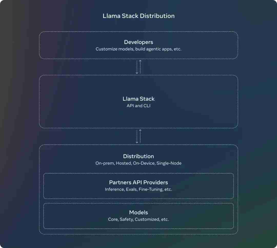 刚刚，Llama 3.2 来了！支持图像推理，还有可在手机上运行的版本