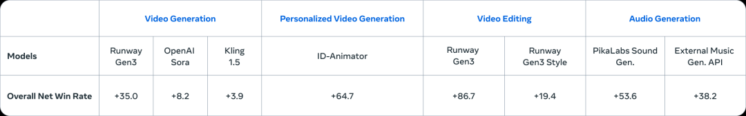 Meta又给OpenAI一记重击，视频生成Movie Gen震撼登场，甚至可以配音、编辑